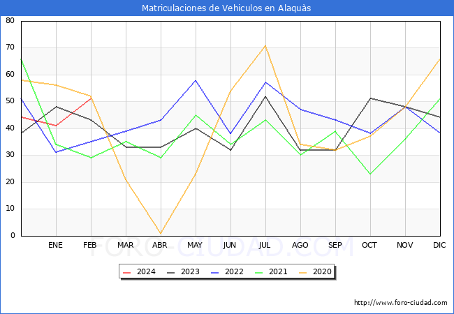 estadsticas de Vehiculos Matriculados en el Municipio de Alaqus hasta Febrero del 2024.