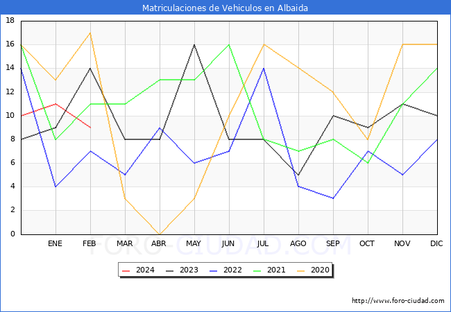 estadsticas de Vehiculos Matriculados en el Municipio de Albaida hasta Febrero del 2024.