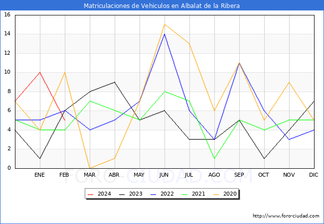 estadsticas de Vehiculos Matriculados en el Municipio de Albalat de la Ribera hasta Febrero del 2024.