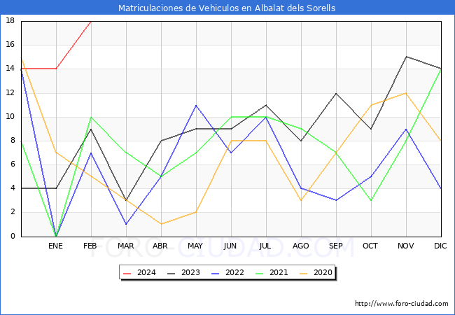estadsticas de Vehiculos Matriculados en el Municipio de Albalat dels Sorells hasta Febrero del 2024.
