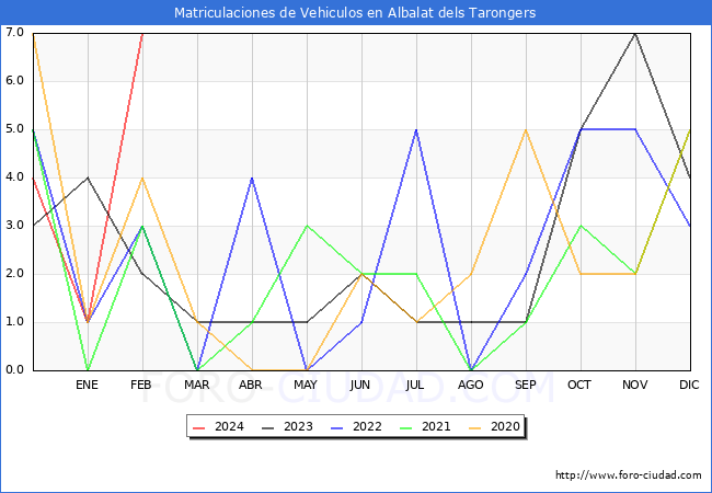 estadsticas de Vehiculos Matriculados en el Municipio de Albalat dels Tarongers hasta Febrero del 2024.