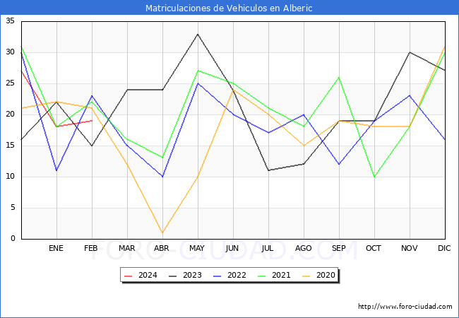 estadsticas de Vehiculos Matriculados en el Municipio de Alberic hasta Febrero del 2024.