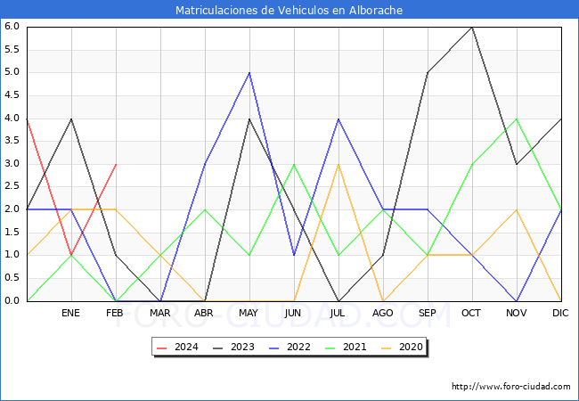 estadsticas de Vehiculos Matriculados en el Municipio de Alborache hasta Febrero del 2024.