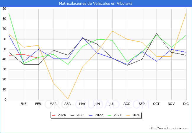 estadsticas de Vehiculos Matriculados en el Municipio de Alboraya hasta Febrero del 2024.