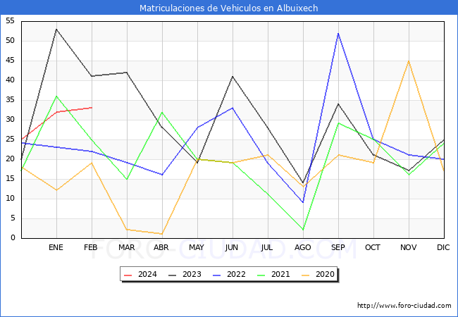estadsticas de Vehiculos Matriculados en el Municipio de Albuixech hasta Febrero del 2024.