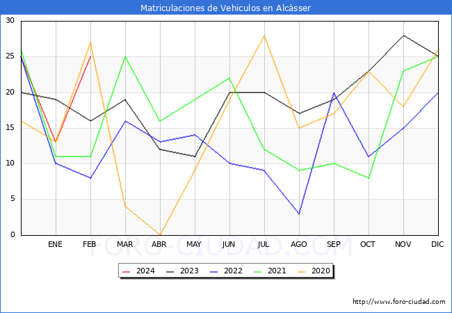 estadsticas de Vehiculos Matriculados en el Municipio de Alcsser hasta Febrero del 2024.