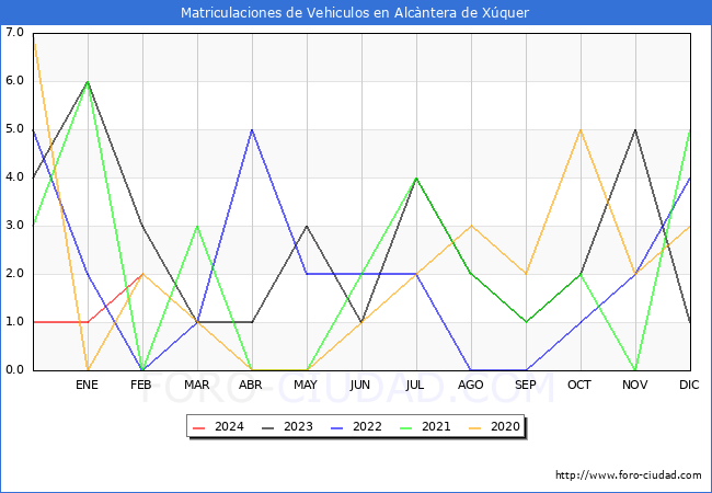 estadsticas de Vehiculos Matriculados en el Municipio de Alcntera de Xquer hasta Febrero del 2024.