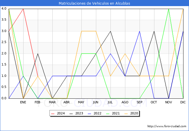 estadsticas de Vehiculos Matriculados en el Municipio de Alcublas hasta Febrero del 2024.