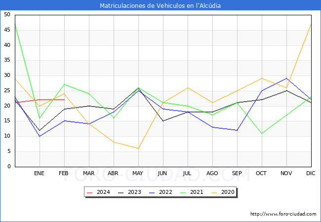 estadsticas de Vehiculos Matriculados en el Municipio de l'Alcdia hasta Febrero del 2024.