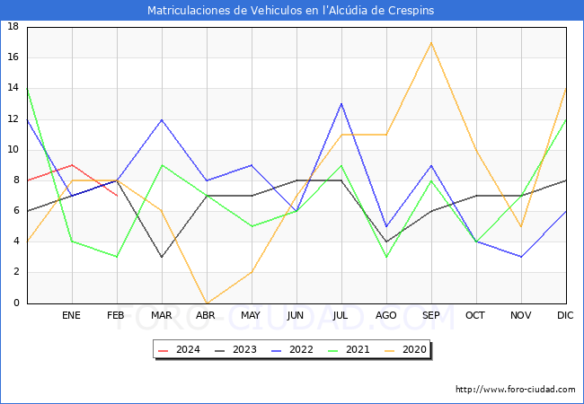 estadsticas de Vehiculos Matriculados en el Municipio de l'Alcdia de Crespins hasta Febrero del 2024.
