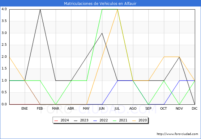 estadsticas de Vehiculos Matriculados en el Municipio de Alfauir hasta Febrero del 2024.