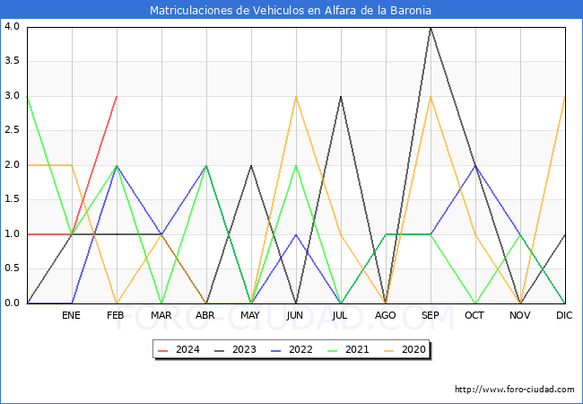 estadsticas de Vehiculos Matriculados en el Municipio de Alfara de la Baronia hasta Febrero del 2024.