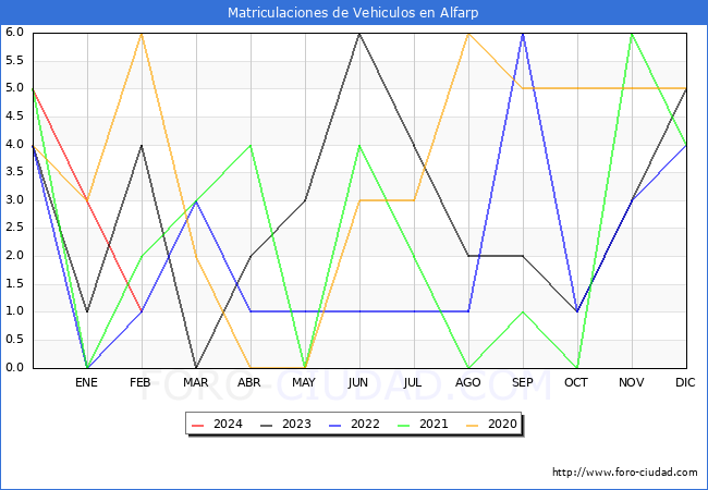 estadsticas de Vehiculos Matriculados en el Municipio de Alfarp hasta Febrero del 2024.