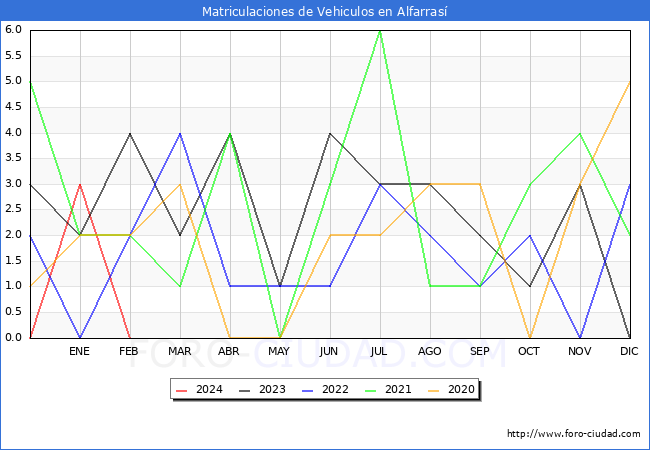 estadsticas de Vehiculos Matriculados en el Municipio de Alfarras hasta Febrero del 2024.