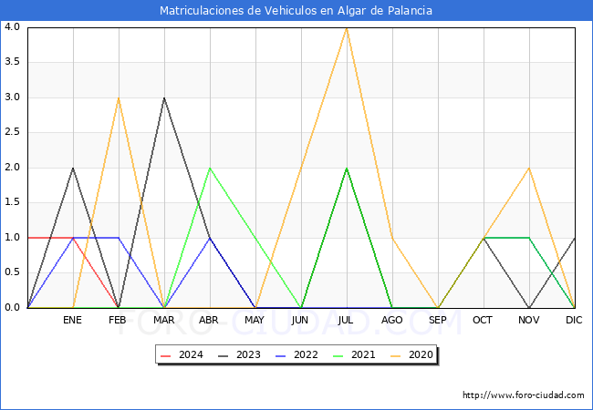 estadsticas de Vehiculos Matriculados en el Municipio de Algar de Palancia hasta Febrero del 2024.