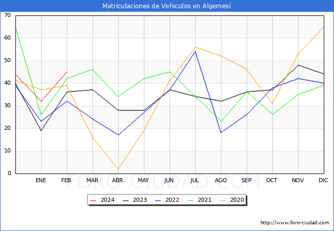 estadsticas de Vehiculos Matriculados en el Municipio de Algemes hasta Febrero del 2024.