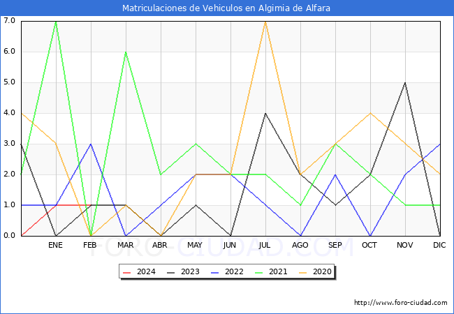estadsticas de Vehiculos Matriculados en el Municipio de Algimia de Alfara hasta Febrero del 2024.