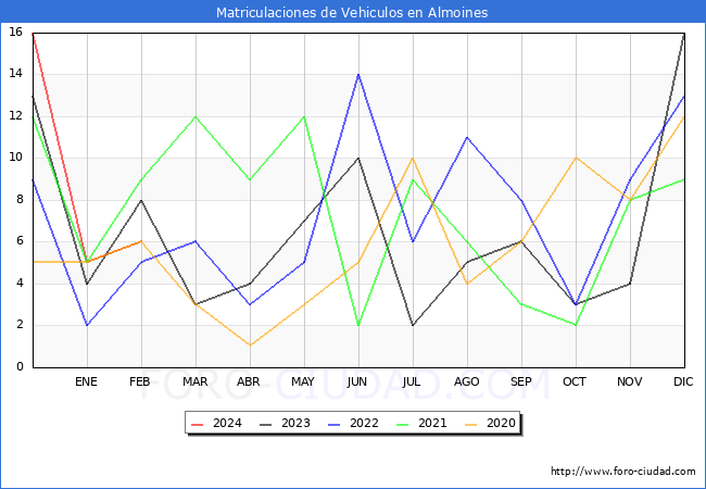 estadsticas de Vehiculos Matriculados en el Municipio de Almoines hasta Febrero del 2024.