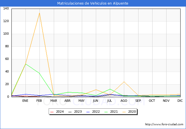 estadsticas de Vehiculos Matriculados en el Municipio de Alpuente hasta Febrero del 2024.
