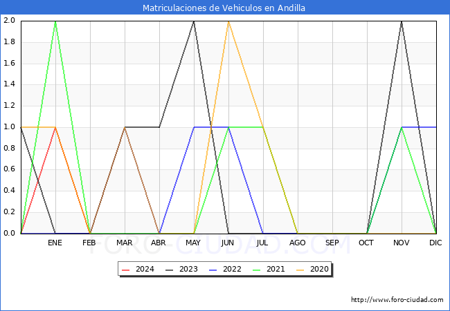 estadsticas de Vehiculos Matriculados en el Municipio de Andilla hasta Febrero del 2024.