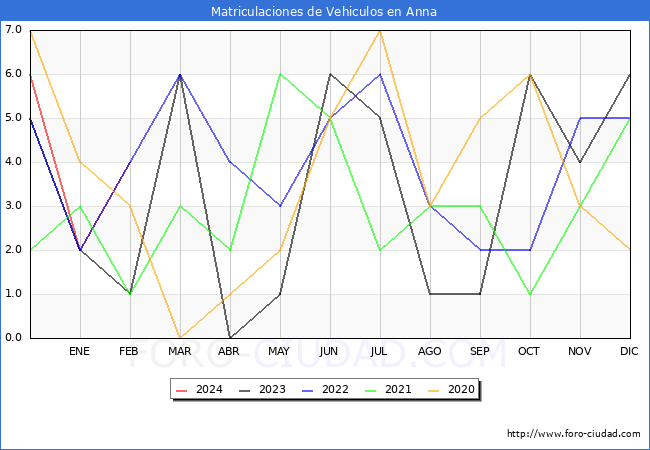 estadsticas de Vehiculos Matriculados en el Municipio de Anna hasta Febrero del 2024.