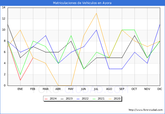 estadsticas de Vehiculos Matriculados en el Municipio de Ayora hasta Febrero del 2024.