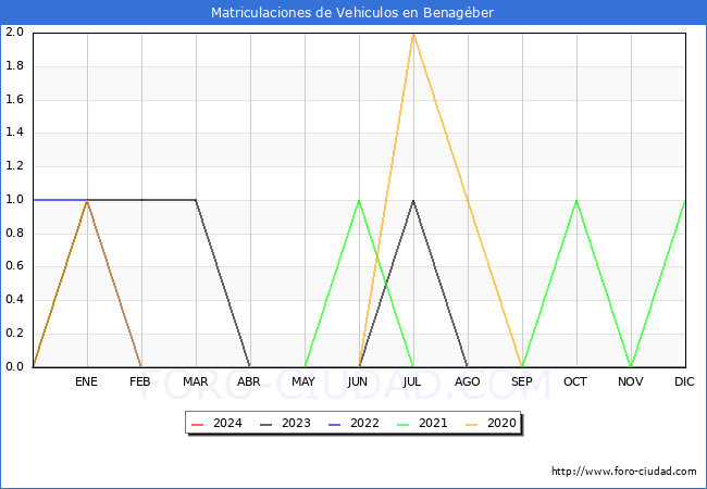 estadsticas de Vehiculos Matriculados en el Municipio de Benagber hasta Febrero del 2024.