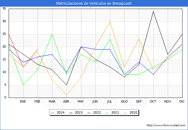 estadsticas de Vehiculos Matriculados en el Municipio de Benaguasil hasta Febrero del 2024.