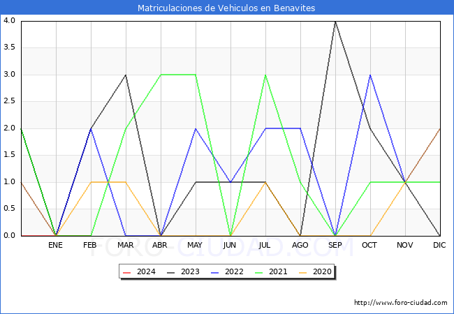 estadsticas de Vehiculos Matriculados en el Municipio de Benavites hasta Febrero del 2024.