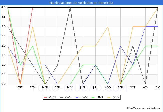 estadsticas de Vehiculos Matriculados en el Municipio de Beneixida hasta Febrero del 2024.