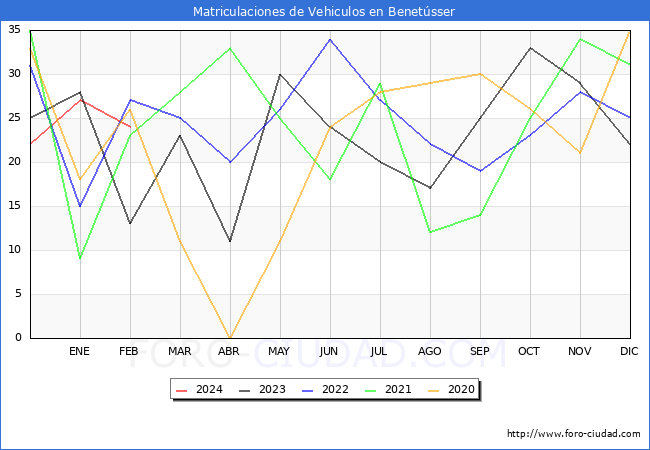 estadsticas de Vehiculos Matriculados en el Municipio de Benetsser hasta Febrero del 2024.