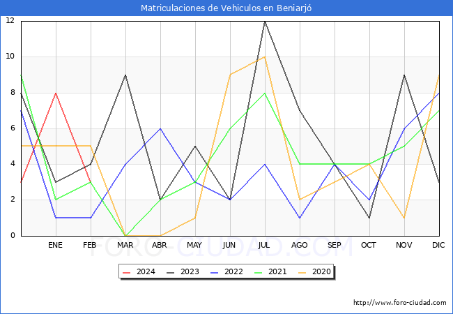 estadsticas de Vehiculos Matriculados en el Municipio de Beniarj hasta Febrero del 2024.