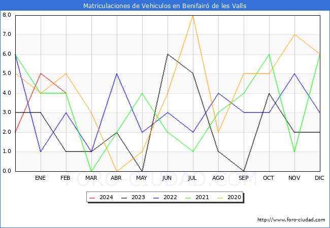 estadsticas de Vehiculos Matriculados en el Municipio de Benifair de les Valls hasta Febrero del 2024.