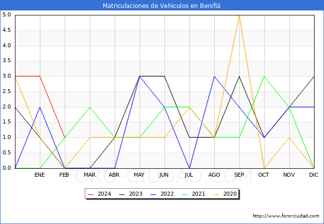 estadsticas de Vehiculos Matriculados en el Municipio de Benifl hasta Febrero del 2024.