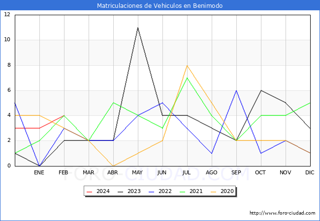 estadsticas de Vehiculos Matriculados en el Municipio de Benimodo hasta Febrero del 2024.