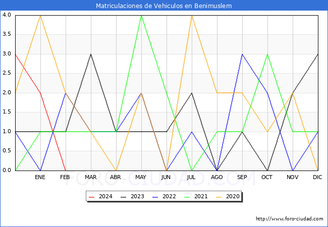 estadsticas de Vehiculos Matriculados en el Municipio de Benimuslem hasta Febrero del 2024.