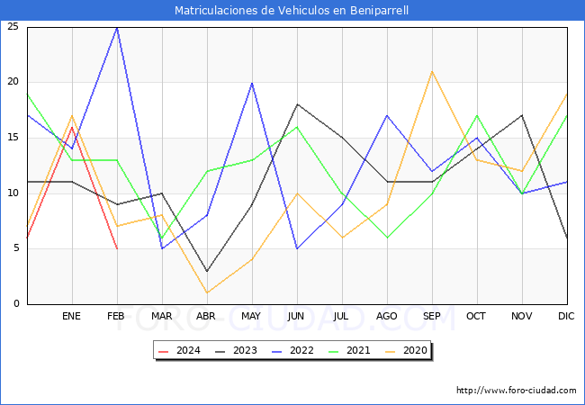 estadsticas de Vehiculos Matriculados en el Municipio de Beniparrell hasta Febrero del 2024.