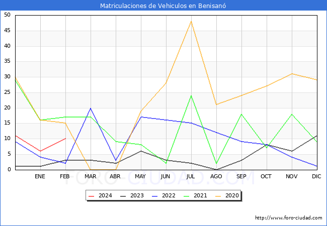 estadsticas de Vehiculos Matriculados en el Municipio de Benisan hasta Febrero del 2024.