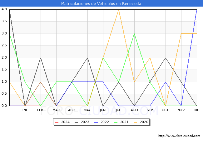 estadsticas de Vehiculos Matriculados en el Municipio de Benissoda hasta Febrero del 2024.
