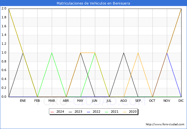 estadsticas de Vehiculos Matriculados en el Municipio de Benisuera hasta Febrero del 2024.
