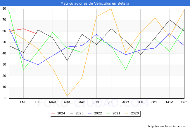 estadsticas de Vehiculos Matriculados en el Municipio de Btera hasta Febrero del 2024.