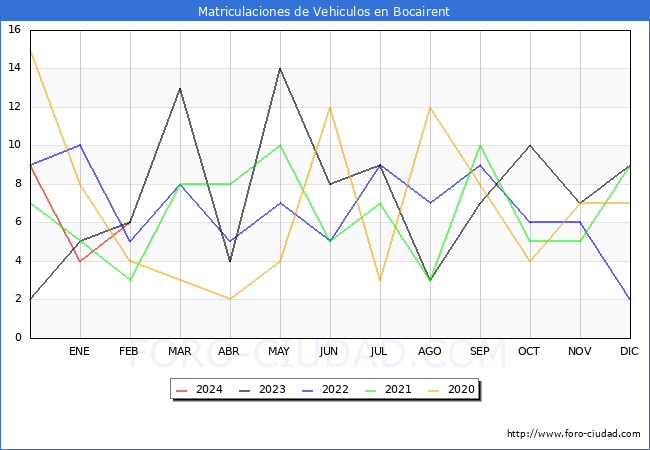 estadsticas de Vehiculos Matriculados en el Municipio de Bocairent hasta Febrero del 2024.