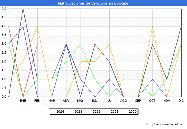 estadsticas de Vehiculos Matriculados en el Municipio de Bolbaite hasta Febrero del 2024.