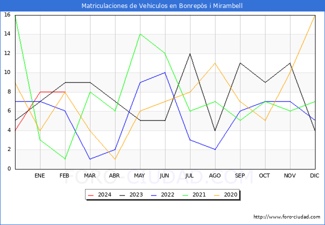 estadsticas de Vehiculos Matriculados en el Municipio de Bonreps i Mirambell hasta Febrero del 2024.