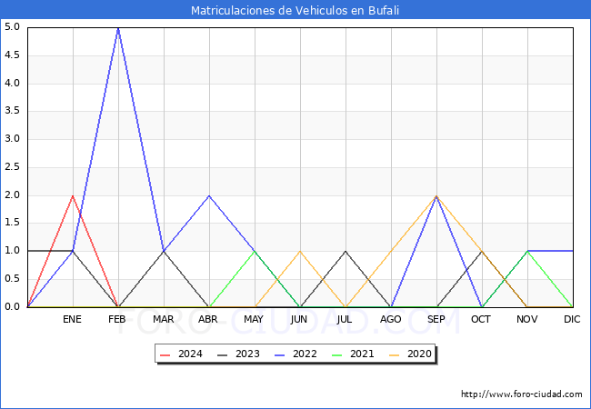 estadsticas de Vehiculos Matriculados en el Municipio de Bufali hasta Febrero del 2024.