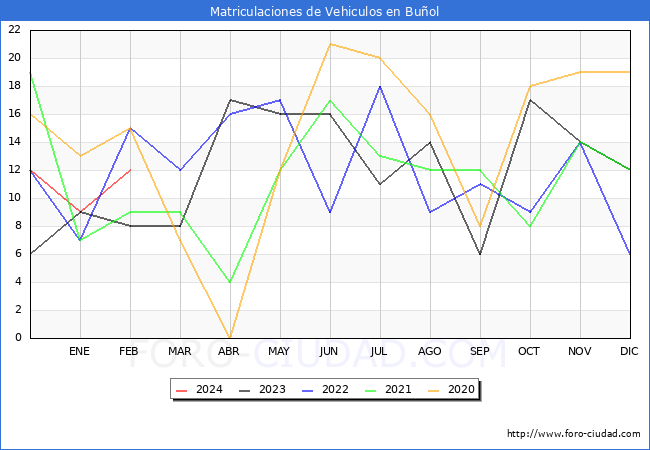estadsticas de Vehiculos Matriculados en el Municipio de Buol hasta Febrero del 2024.