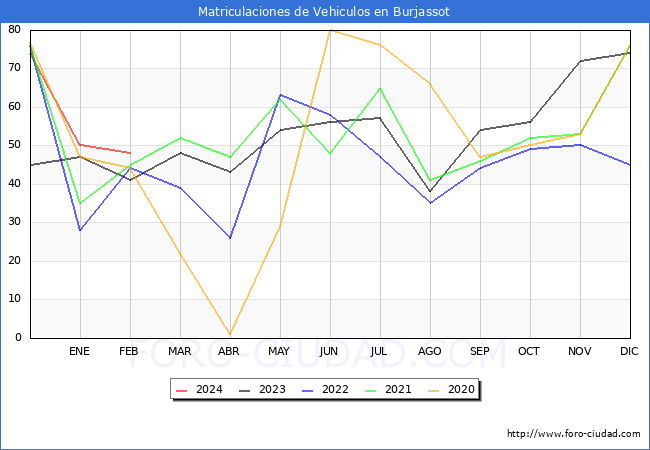 estadsticas de Vehiculos Matriculados en el Municipio de Burjassot hasta Febrero del 2024.