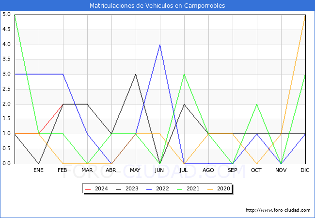 estadsticas de Vehiculos Matriculados en el Municipio de Camporrobles hasta Febrero del 2024.