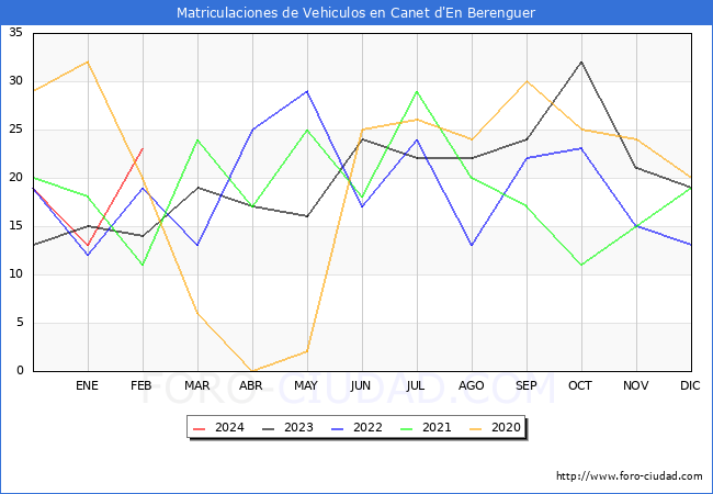estadsticas de Vehiculos Matriculados en el Municipio de Canet d'En Berenguer hasta Febrero del 2024.