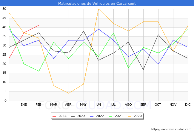 estadsticas de Vehiculos Matriculados en el Municipio de Carcaixent hasta Febrero del 2024.